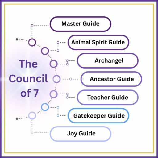 The Council of 7 Mini Reading
